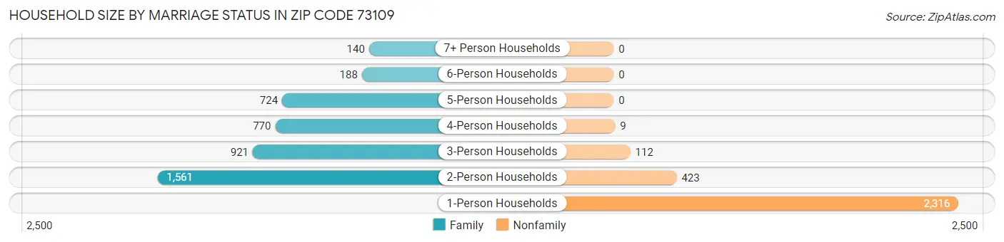 Household Size by Marriage Status in Zip Code 73109