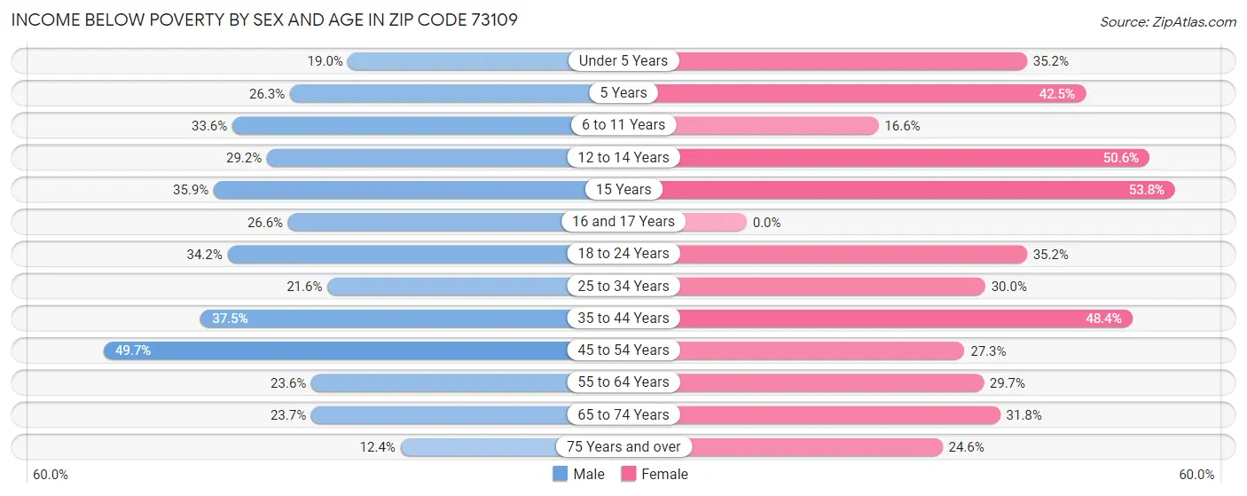 Income Below Poverty by Sex and Age in Zip Code 73109