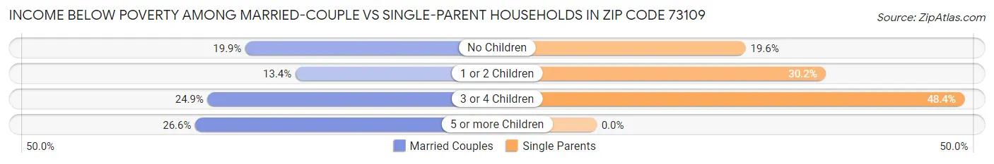 Income Below Poverty Among Married-Couple vs Single-Parent Households in Zip Code 73109