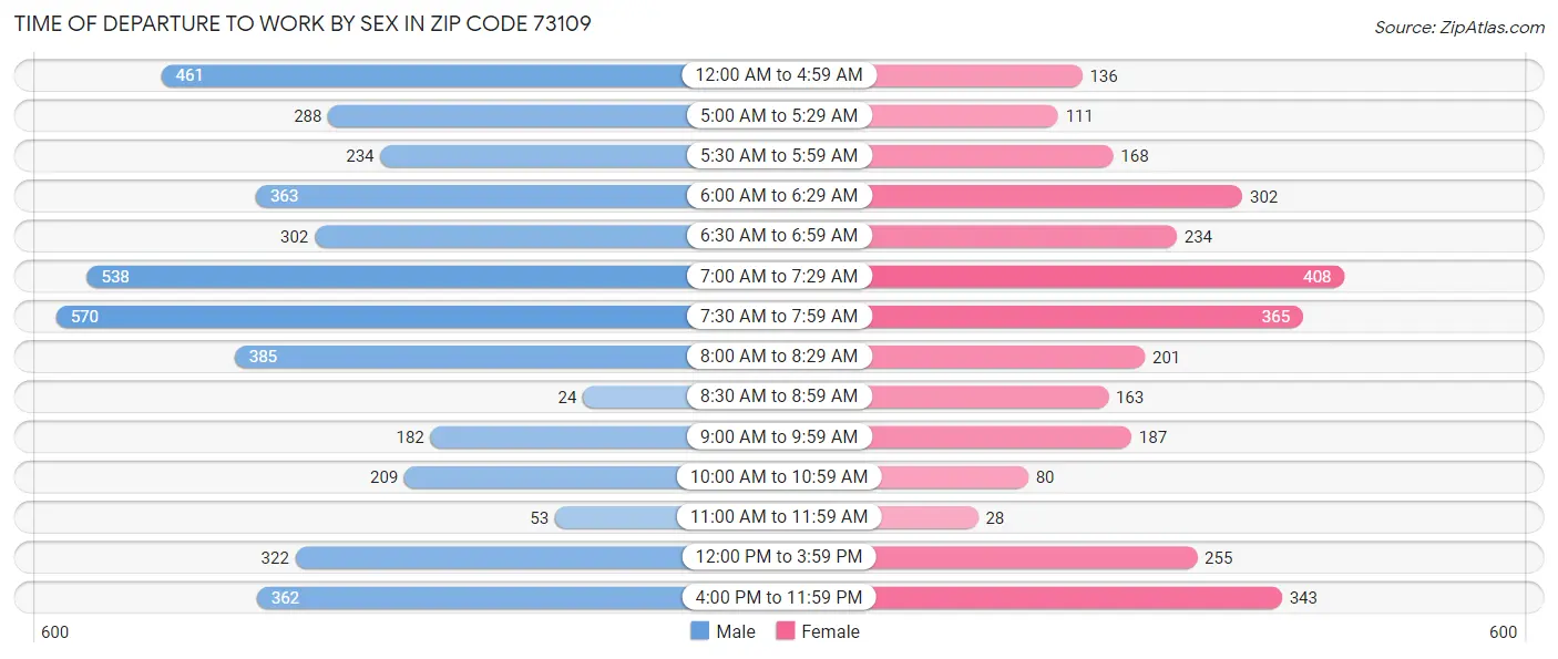 Time of Departure to Work by Sex in Zip Code 73109