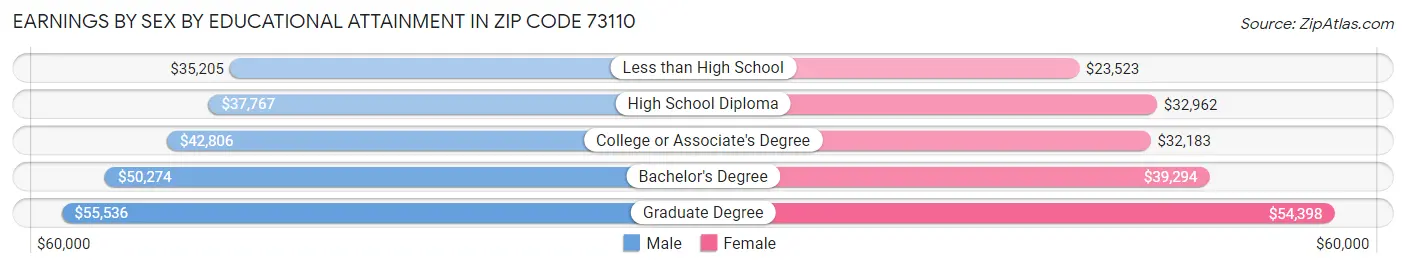 Earnings by Sex by Educational Attainment in Zip Code 73110