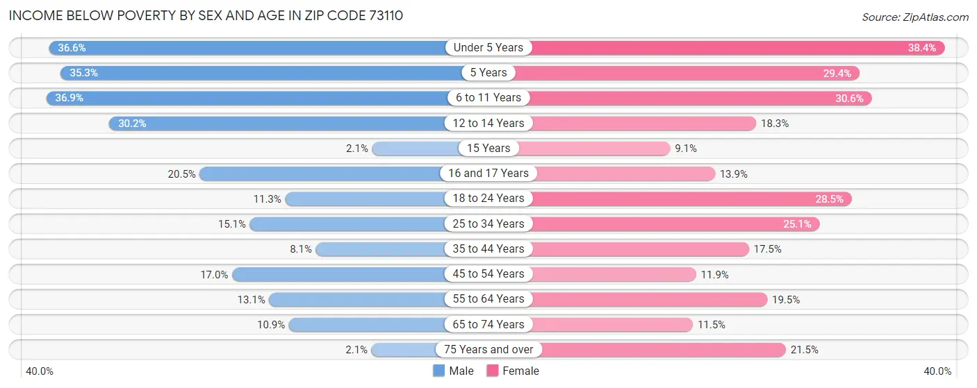Income Below Poverty by Sex and Age in Zip Code 73110