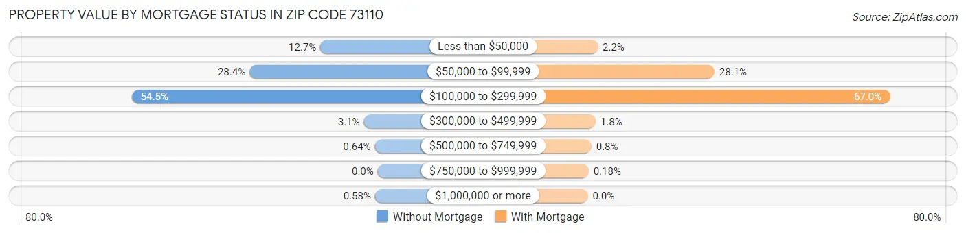 Property Value by Mortgage Status in Zip Code 73110