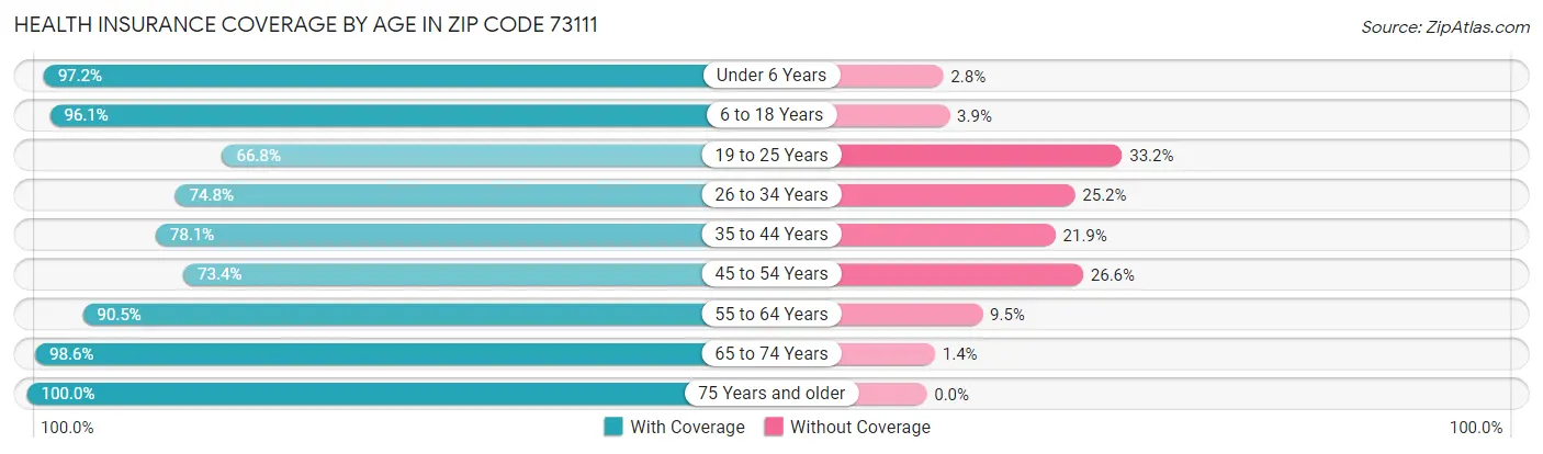 Health Insurance Coverage by Age in Zip Code 73111