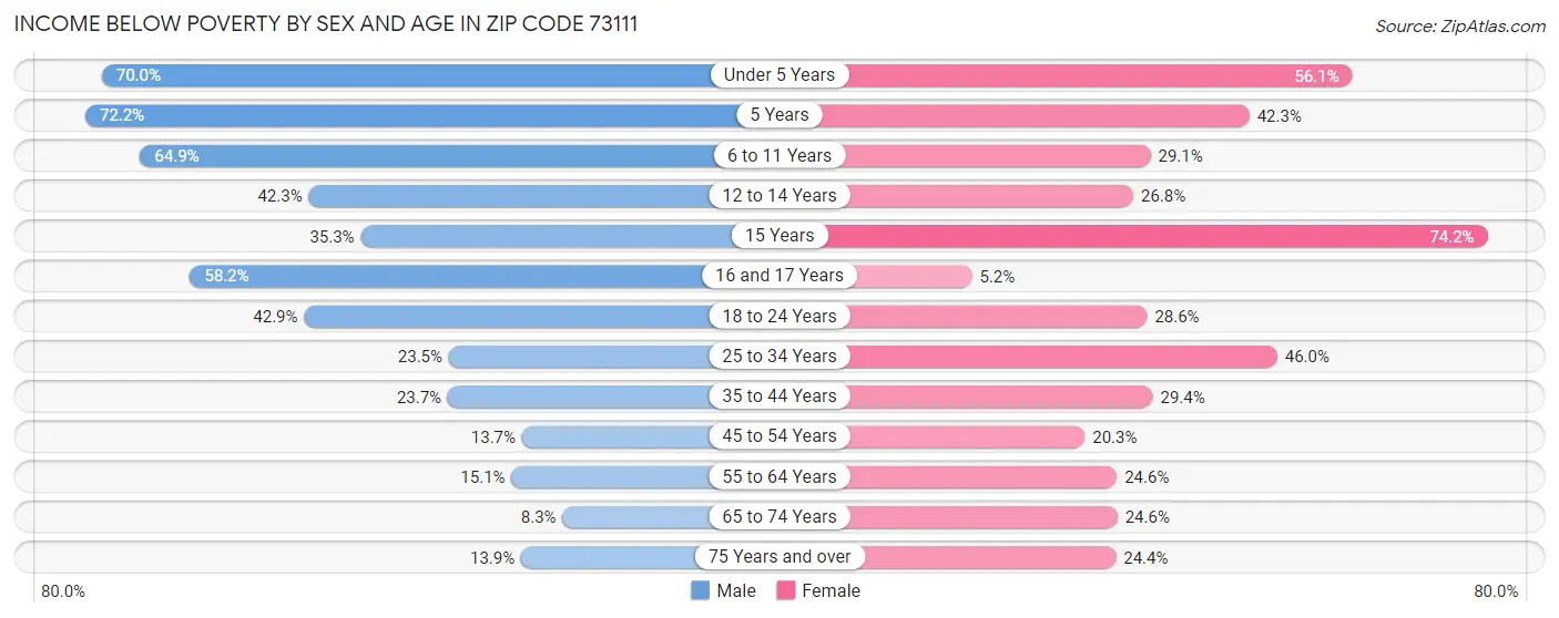 Income Below Poverty by Sex and Age in Zip Code 73111