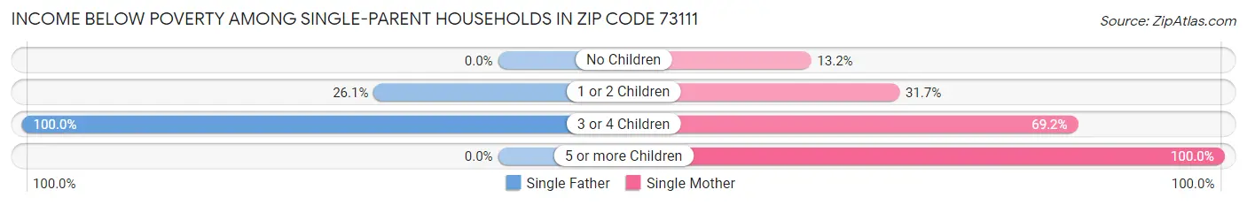 Income Below Poverty Among Single-Parent Households in Zip Code 73111