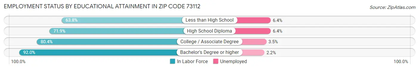 Employment Status by Educational Attainment in Zip Code 73112