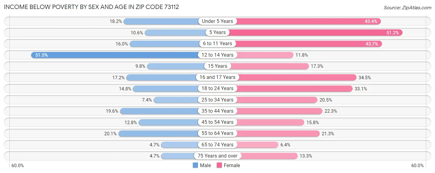 Income Below Poverty by Sex and Age in Zip Code 73112