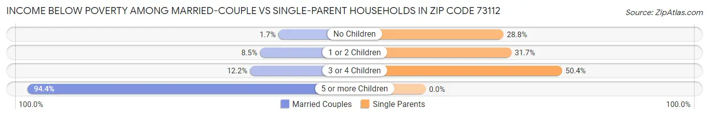 Income Below Poverty Among Married-Couple vs Single-Parent Households in Zip Code 73112