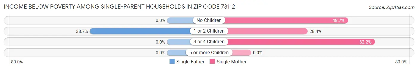 Income Below Poverty Among Single-Parent Households in Zip Code 73112