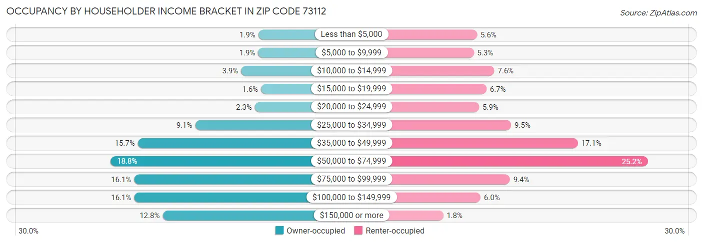 Occupancy by Householder Income Bracket in Zip Code 73112