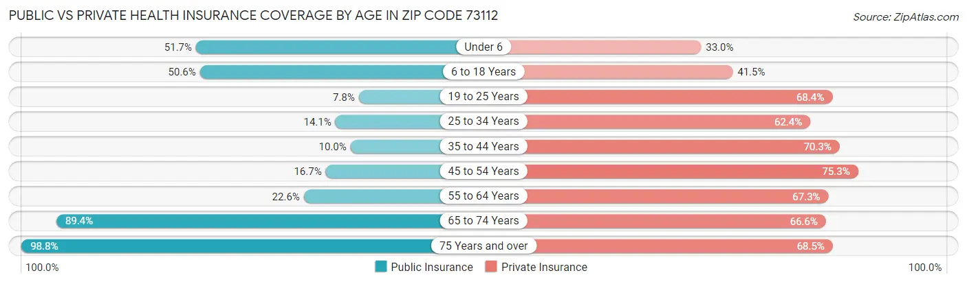 Public vs Private Health Insurance Coverage by Age in Zip Code 73112