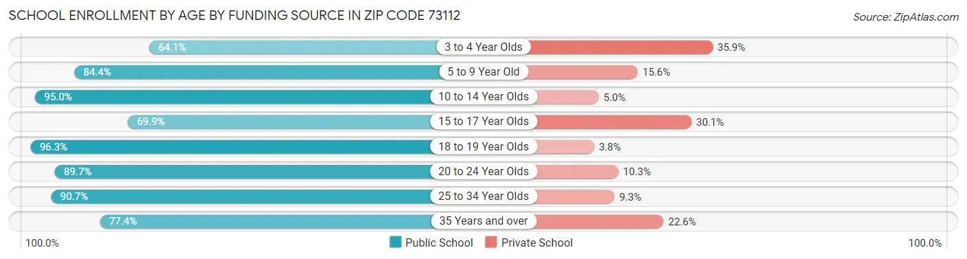 School Enrollment by Age by Funding Source in Zip Code 73112