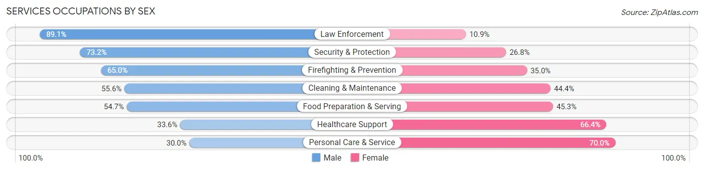 Services Occupations by Sex in Zip Code 73112
