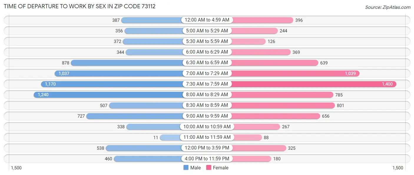 Time of Departure to Work by Sex in Zip Code 73112