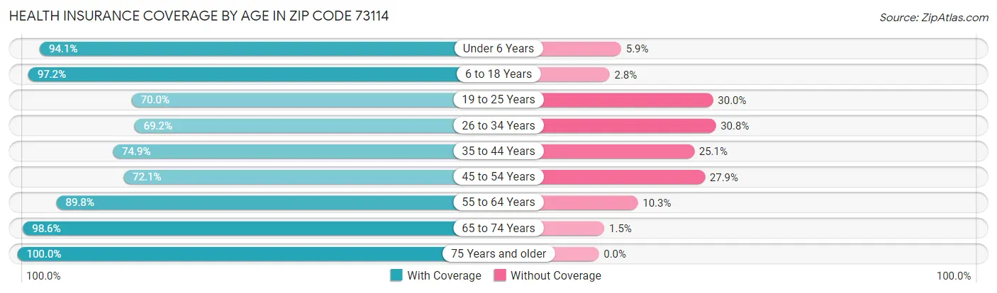 Health Insurance Coverage by Age in Zip Code 73114