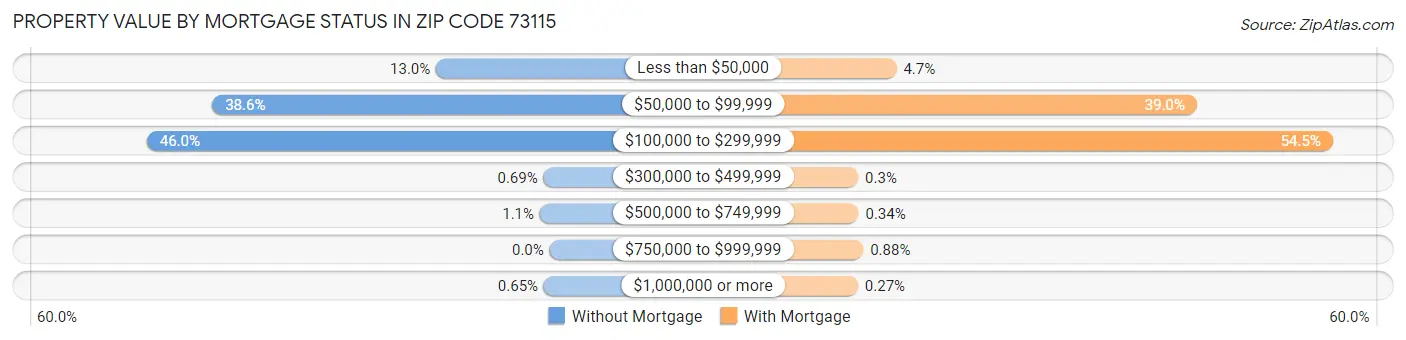 Property Value by Mortgage Status in Zip Code 73115