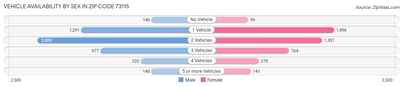 Vehicle Availability by Sex in Zip Code 73115
