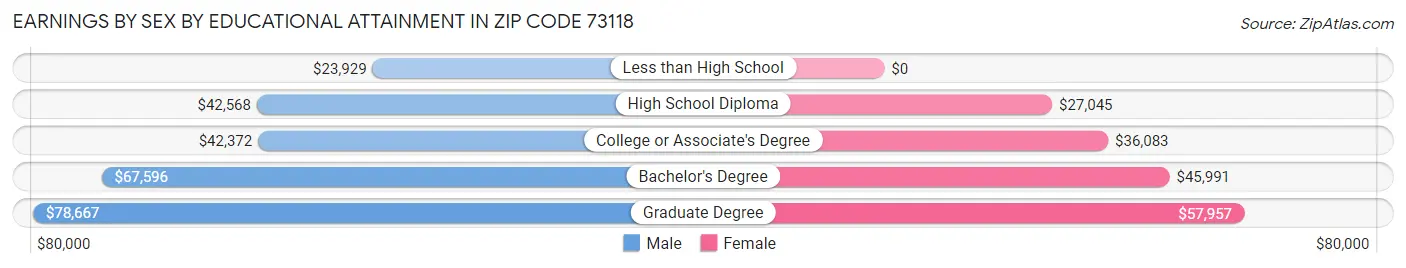 Earnings by Sex by Educational Attainment in Zip Code 73118