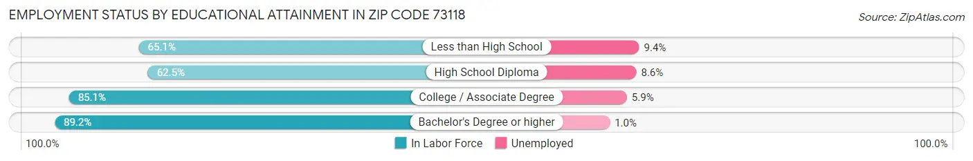 Employment Status by Educational Attainment in Zip Code 73118