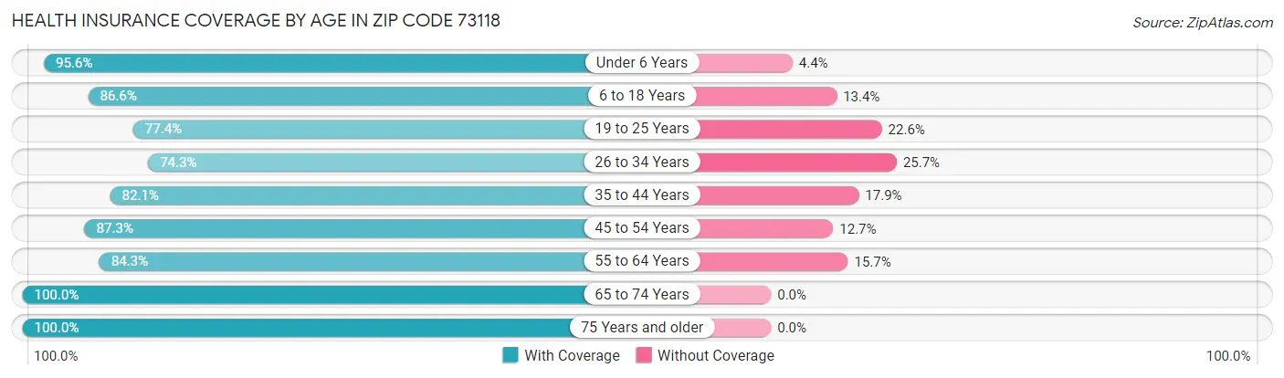 Health Insurance Coverage by Age in Zip Code 73118