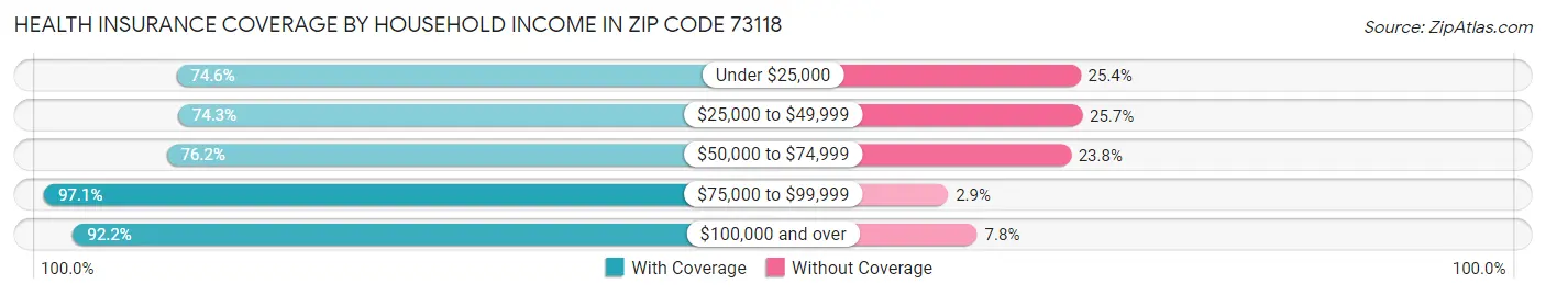 Health Insurance Coverage by Household Income in Zip Code 73118
