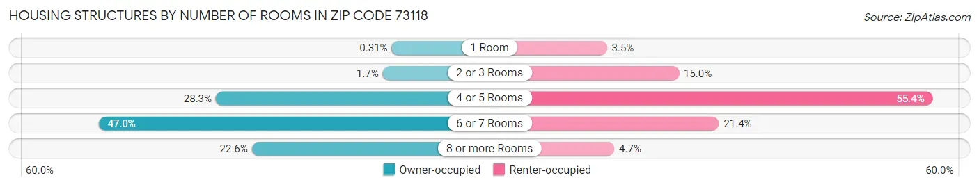 Housing Structures by Number of Rooms in Zip Code 73118