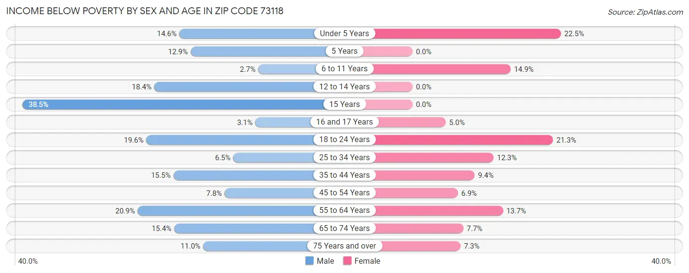 Income Below Poverty by Sex and Age in Zip Code 73118