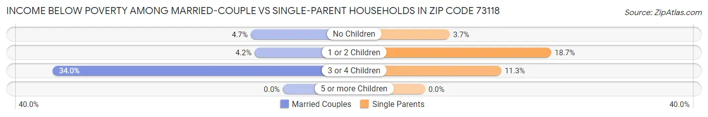 Income Below Poverty Among Married-Couple vs Single-Parent Households in Zip Code 73118