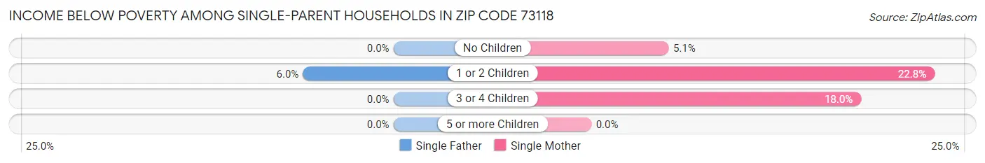 Income Below Poverty Among Single-Parent Households in Zip Code 73118