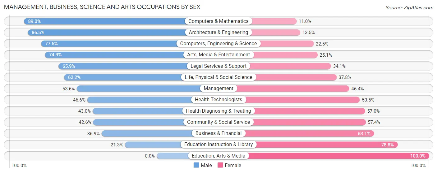 Management, Business, Science and Arts Occupations by Sex in Zip Code 73118