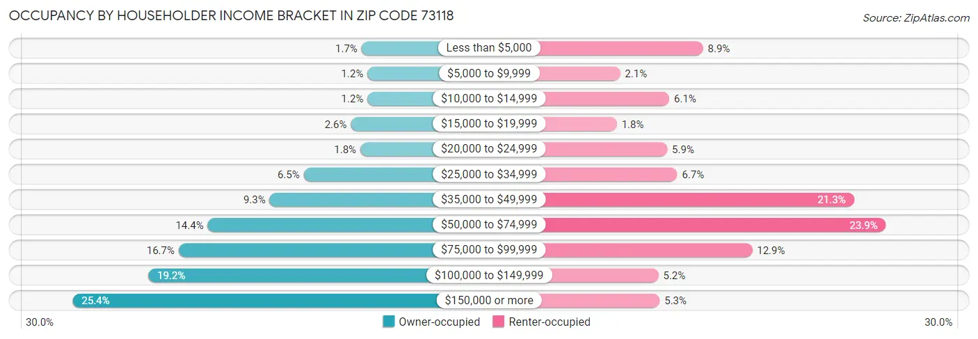 Occupancy by Householder Income Bracket in Zip Code 73118