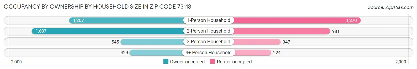 Occupancy by Ownership by Household Size in Zip Code 73118