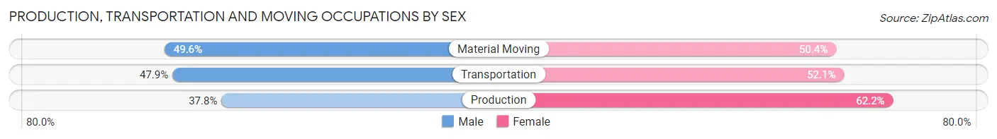 Production, Transportation and Moving Occupations by Sex in Zip Code 73118