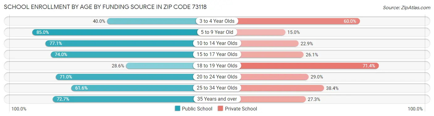 School Enrollment by Age by Funding Source in Zip Code 73118