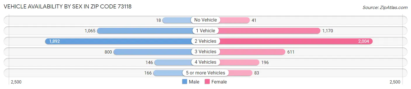 Vehicle Availability by Sex in Zip Code 73118