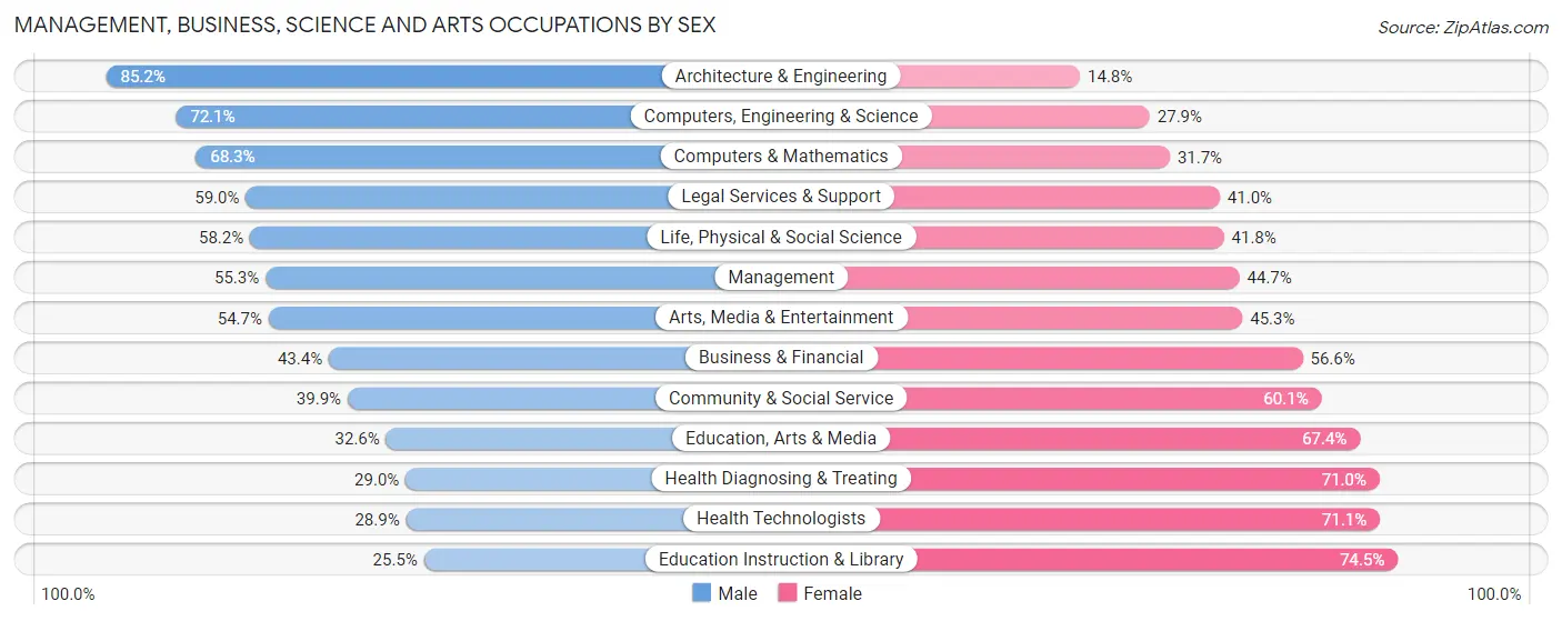 Management, Business, Science and Arts Occupations by Sex in Zip Code 73120