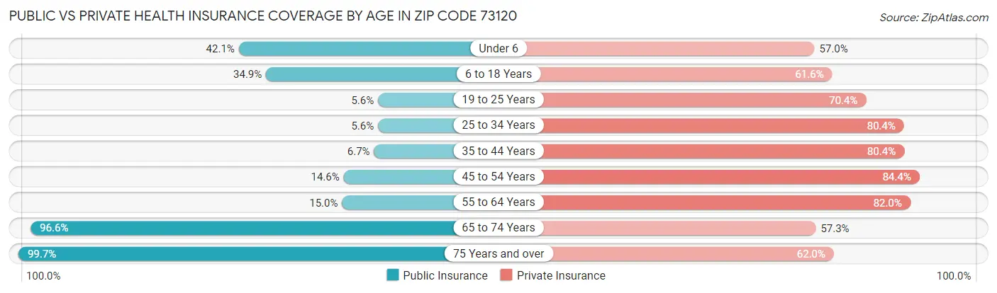 Public vs Private Health Insurance Coverage by Age in Zip Code 73120