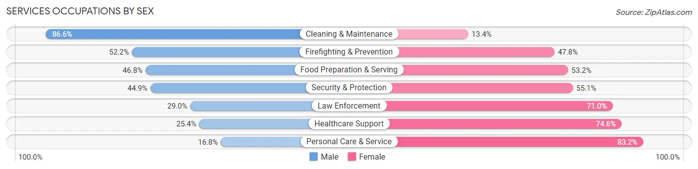 Services Occupations by Sex in Zip Code 73120