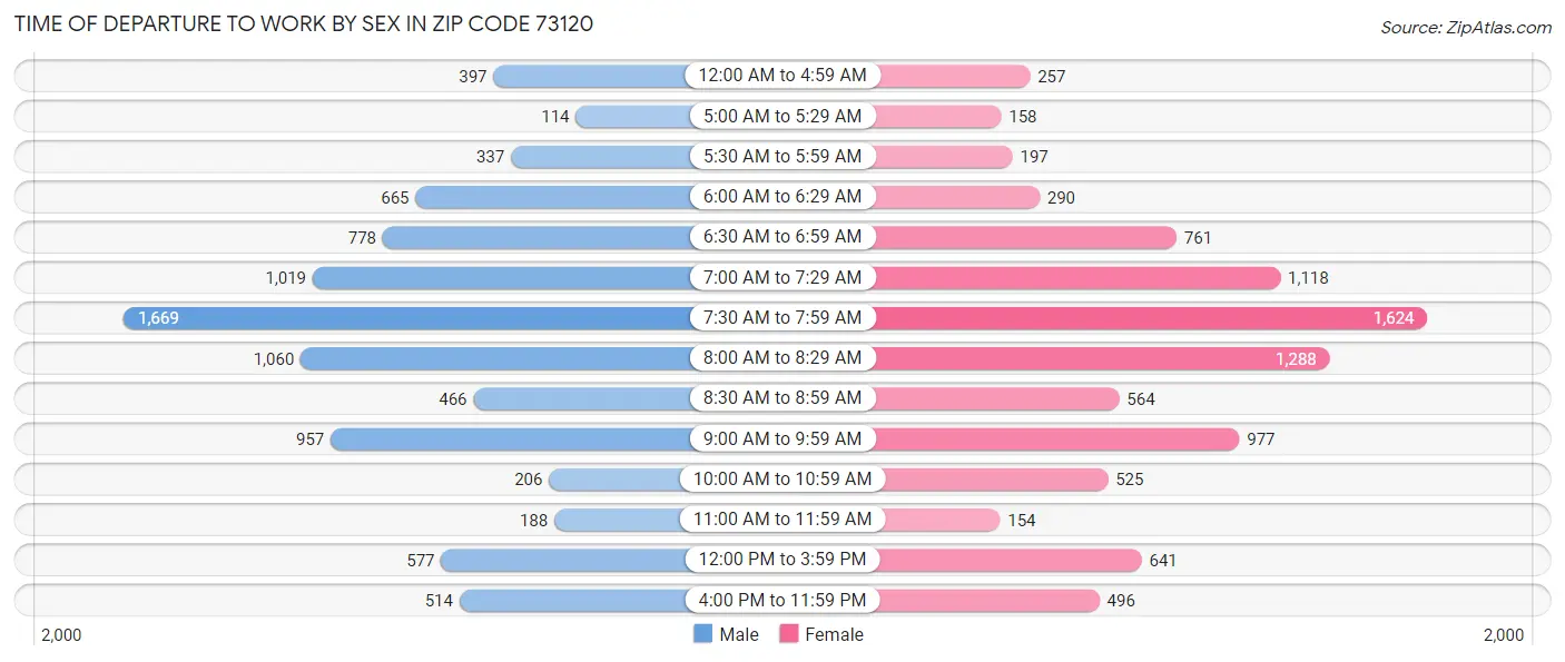 Time of Departure to Work by Sex in Zip Code 73120