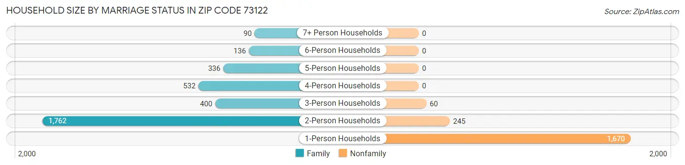 Household Size by Marriage Status in Zip Code 73122