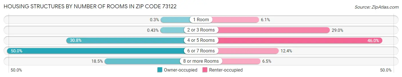 Housing Structures by Number of Rooms in Zip Code 73122