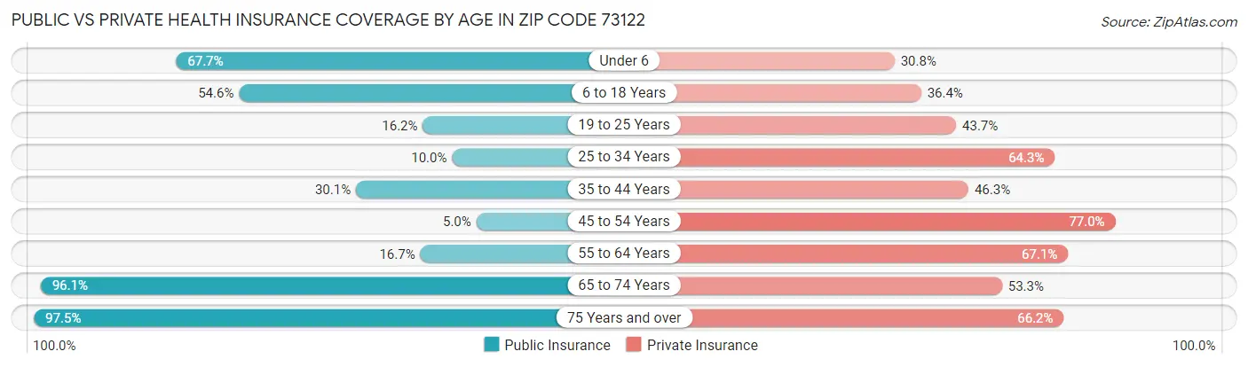 Public vs Private Health Insurance Coverage by Age in Zip Code 73122