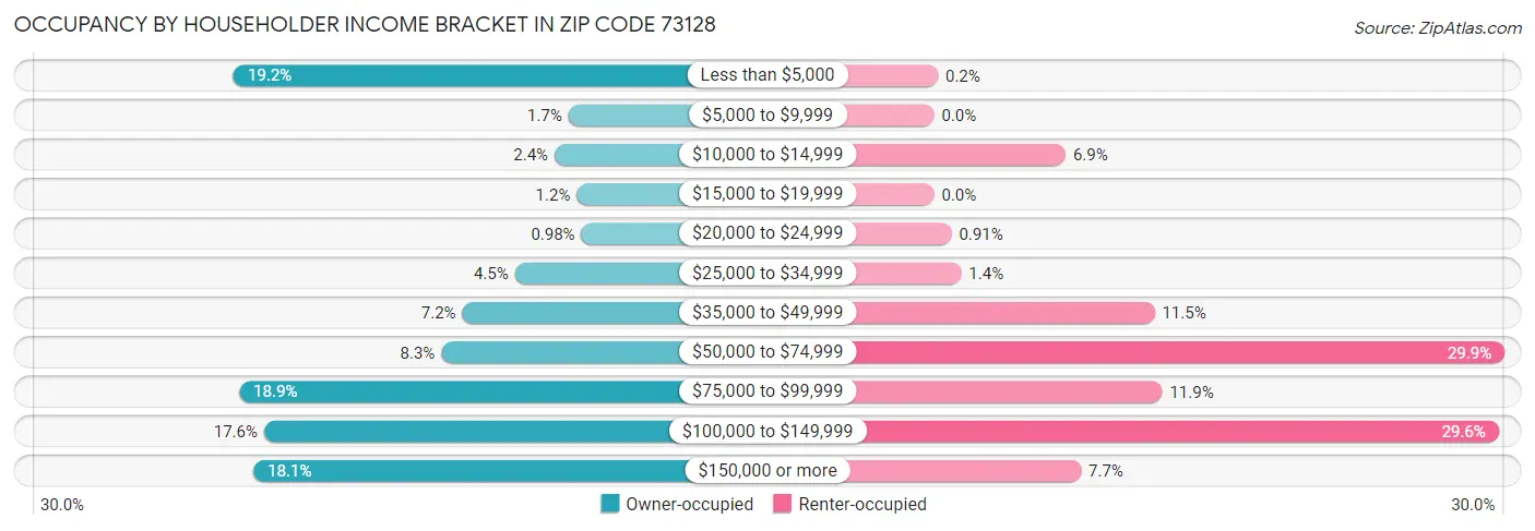 Occupancy by Householder Income Bracket in Zip Code 73128