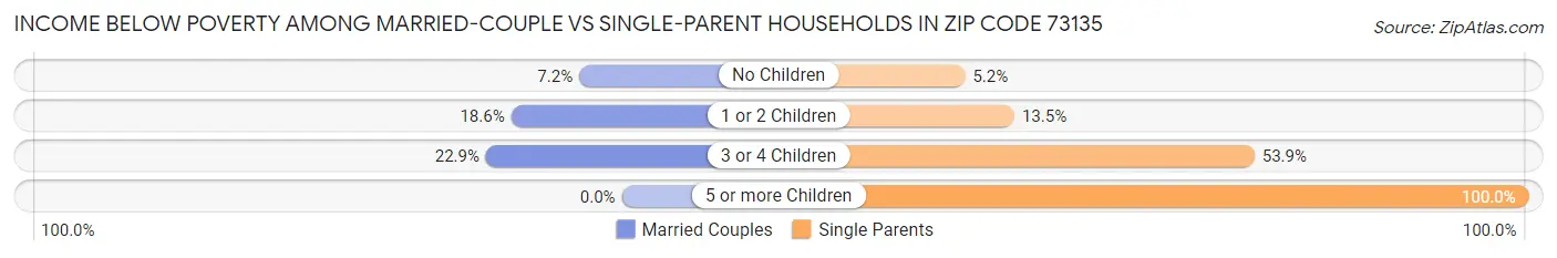 Income Below Poverty Among Married-Couple vs Single-Parent Households in Zip Code 73135