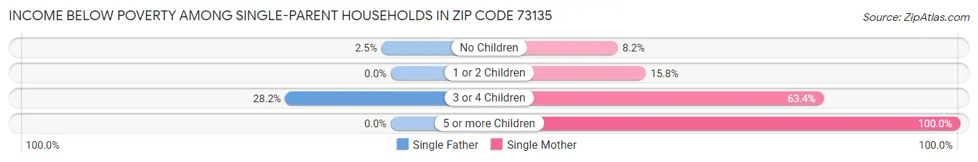 Income Below Poverty Among Single-Parent Households in Zip Code 73135