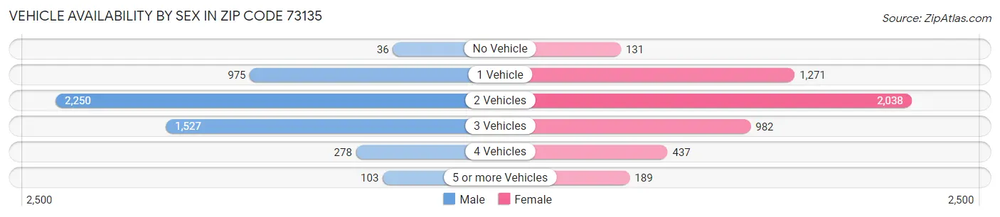 Vehicle Availability by Sex in Zip Code 73135