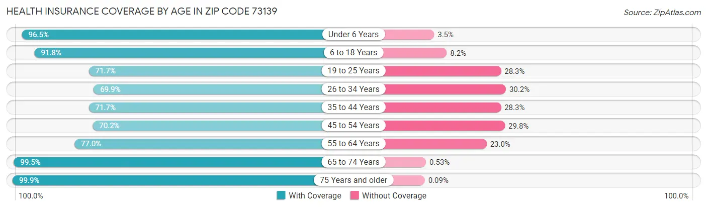 Health Insurance Coverage by Age in Zip Code 73139