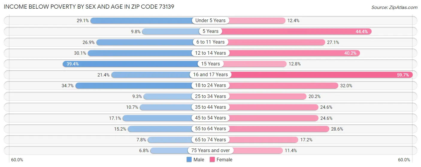 Income Below Poverty by Sex and Age in Zip Code 73139