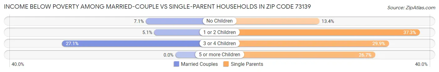 Income Below Poverty Among Married-Couple vs Single-Parent Households in Zip Code 73139